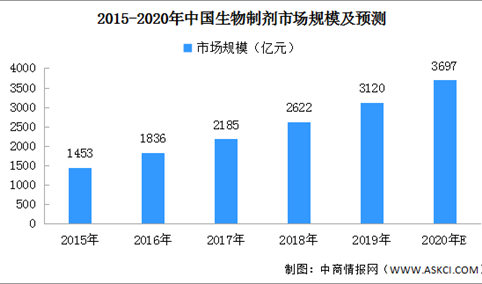 2020年中国生物制剂行业预测：市场规模或将近3700亿元
