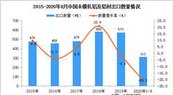 2020年1-8月中國未鍛軋鋁及鋁材出口數據統計分析