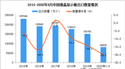 2020年1-8月中國液晶顯示板出口數據統計分析