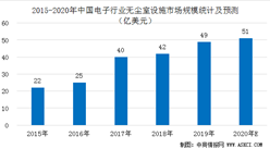 中国电子行业无尘室设施市场规模预测：2020年市场规模有望突破50亿美元（图）