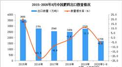 2020年1-8月中国肥料出口数据统计分析