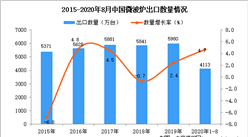 2020年1-8月中国微波炉出口数据统计分析