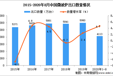 2020年1-8月中國微波爐出口數據統計分析