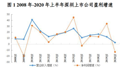 深圳上市公司2020年半年度報告分析：金融/房地產業績為近十年最低水平（圖）