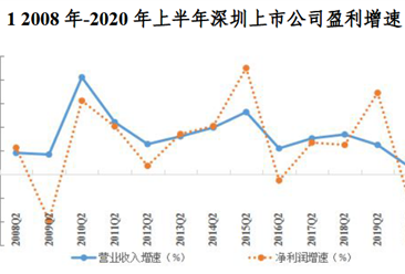 深圳上市公司2020年半年度報告分析：金融/房地產業績為近十年最低水平（圖）