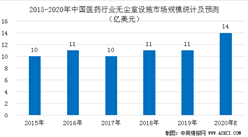 2020年中國醫藥行業無塵室設施市場規模預測分析（圖）