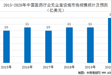 2020年中国医药行业无尘室设施市场规模预测分析（图）