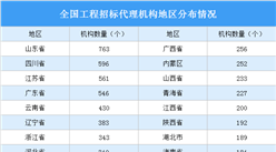 2020中國工程招標代理機構行業大數據：中標金額減少29.58% 營收減少9.07%（圖）