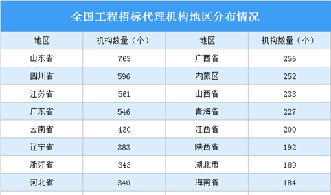 2020中国工程招标代理机构行业大数据：中标金额减少29.58% 营收减少9.07%（图）