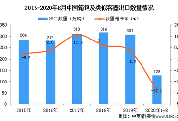 2020年1-8月中国箱包及类似容器出口数据统计分析