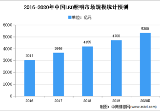 2020年照明設備背光模組市場現狀及發(fā)展趨勢預測分析