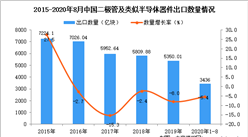 2020年1-8月中國二極管及類似半導體器件出口數據統計分析