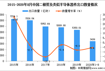 2020年1-8月中国二极管及类似半导体器件出口数据统计分析