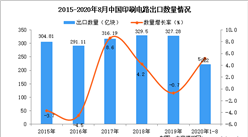 2020年1-8月中国印刷电路出口数据统计分析