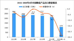 2020年1-8月中國陶瓷產品出口數據統計分析