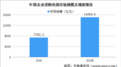 报告：2022年中国企业采购电商市场规模将逼近1.5万亿（图）