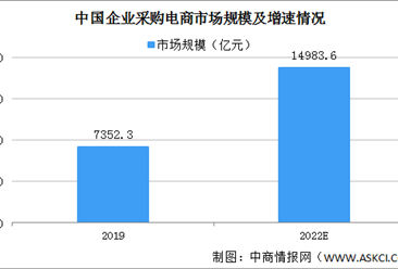 报告：2022年中国企业采购电商市场规模将逼近1.5万亿（图）
