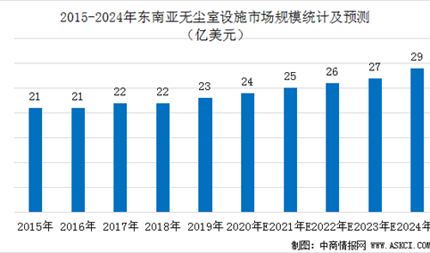 2020年东南亚无尘室设施市场规模预测及未来发展机遇分析（图）