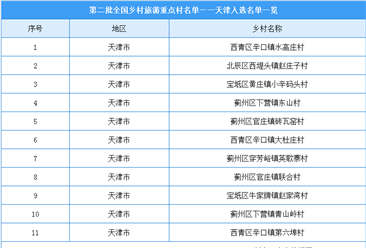 第二批全国乡村旅游重点村名单出炉：天津共11个乡村入选（附图表）