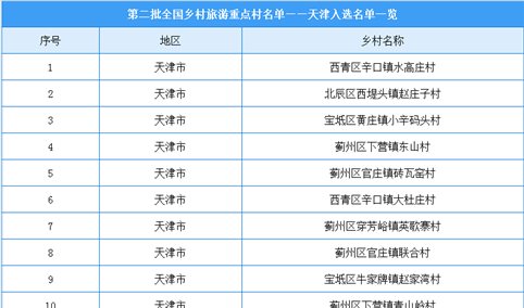 第二批全国乡村旅游重点村名单出炉：天津共11个乡村入选（附图表）