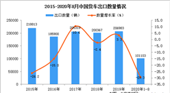 2020年1-8月中國貨車出口數據統計分析