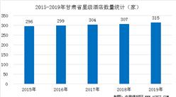 2020年甘肅省星級酒店經營數據統計分析（附數據圖）
