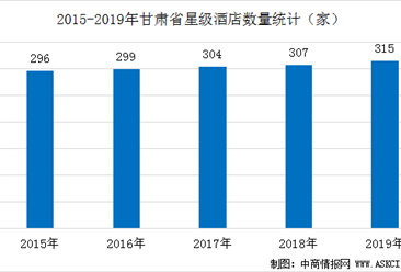 2020年甘肃省星级酒店经营数据统计分析（附数据图）