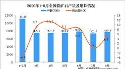 2020年1-8月中國鐵礦石產量數據統計分析