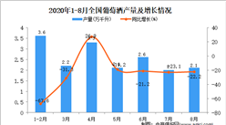 2020年1-8月中国葡萄酒产量数据统计分析