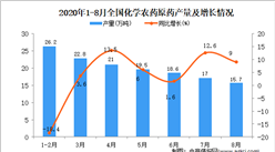 2020年1-8月中國化學農藥原藥產量數據統計分析