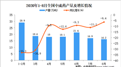 2020年1-8月中國中成藥產量數據統計分析