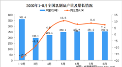 2020年1-8月中國乳制品產量數據統計分析