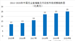 2020年中国无尘室墙壁及天花板市场规模预测及竞争格局分析（图）