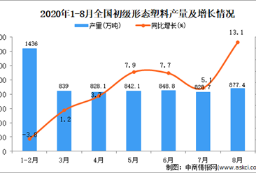 2020年1-8月中国初级形态塑料产量数据统计分析