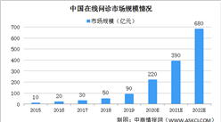2020年中國在線問診市場規模將達220億 呈現三大發展趨勢（圖）