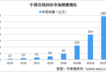 2020年中国在线问诊市场规模将达220亿 呈现三大发展趋势（图）