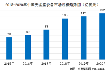 2020年中国无尘室设备市场规模预测及竞争格局分析（图）