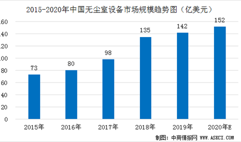 2020年中国无尘室设备市场规模预测及竞争格局分析（图）