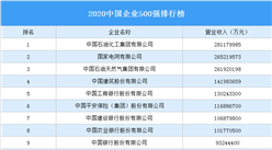 2020中国企业500强排行榜（附完整榜单）