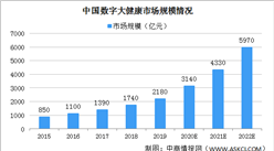 2020年中國數字大健康市場規模及準入壁壘分析（圖）