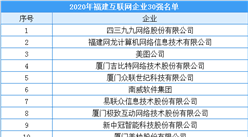 2020年福建互聯網企業30強名單出爐：四三九九/美圖等上榜（附榜單）