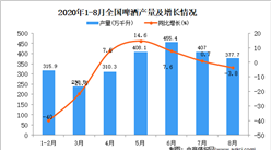 2020年1-8月中国啤酒产量数据统计分析