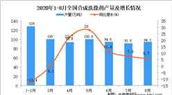 2020年1-8月中國合成洗滌劑產量數據統計分析