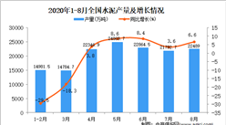 2020年1-8月中国水泥产量数据统计分析