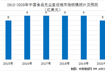 2020年中国无尘室设施产业及五大细分市场规模分析及预测（图）