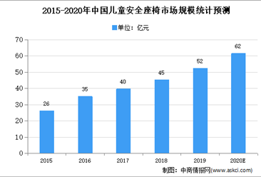 2020年中國兒童汽車安全座椅市場現狀及市場規模預測分析