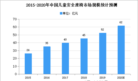 2020年中国儿童汽车安全座椅市场现状及市场规模预测分析