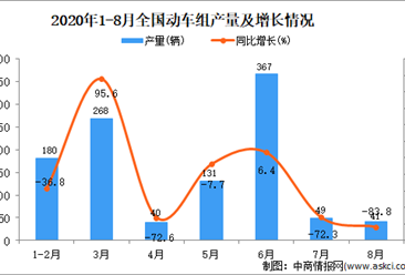 2020年1-8月中国动车组产量数据统计分析