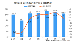 2020年1-8月中国汽车产量数据统计分析