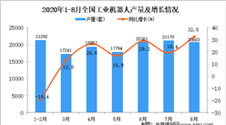 2020年1-8月中國工業機器人產量數據統計分析